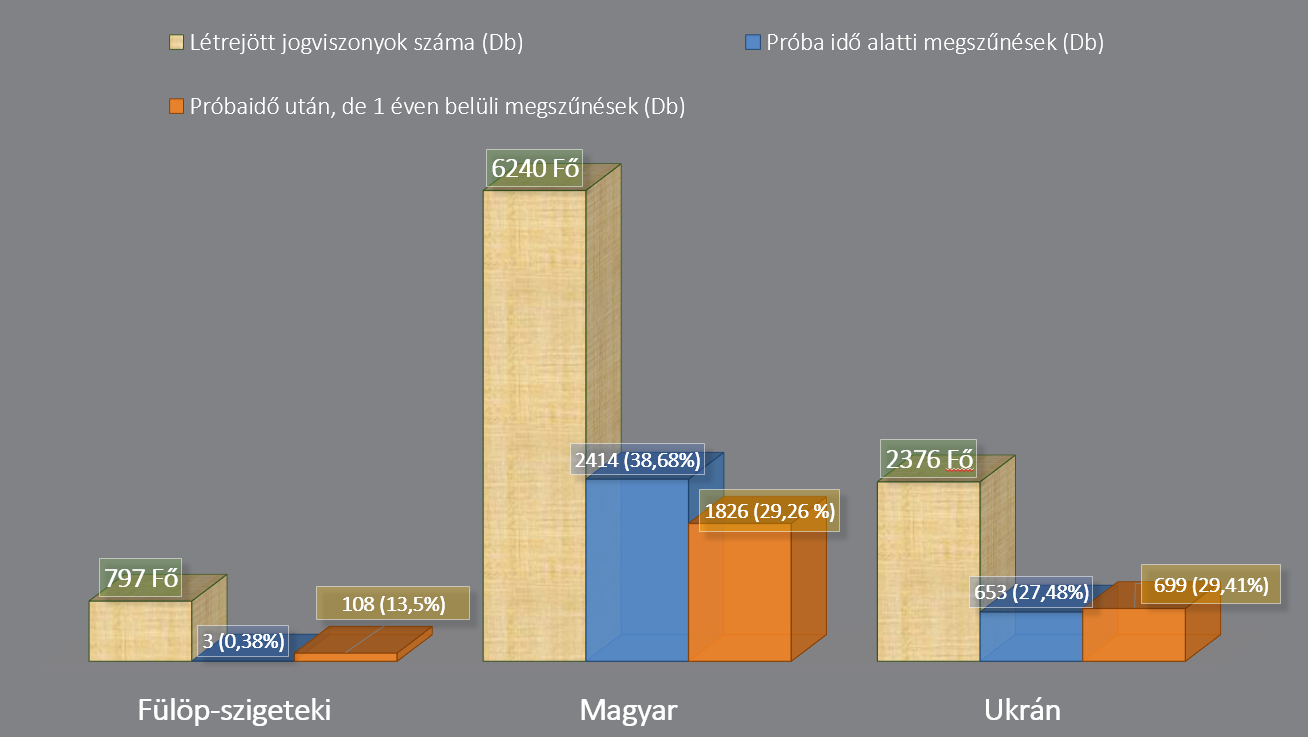 Fluktuációs ráta összehasonlítása: Fülöp-szigeteki, magyar és ukrán munkavállalók 2024-ben