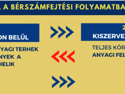 Miért döntenek egyre többen a bérszámfejtés kiszervezése mellett? (3. rész)