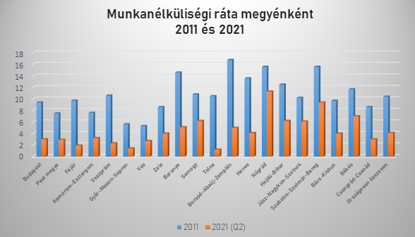 Fejér megyei munkaerő piaci helyzet 2021