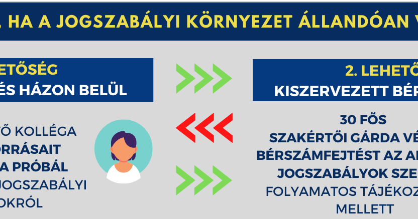 Miért döntenek egyre többen a bérszámfejtés kiszervezése mellett? (2. rész) Miért döntenek egyre többen a bérszámfejtés kiszervezése mellett? (2. rész)